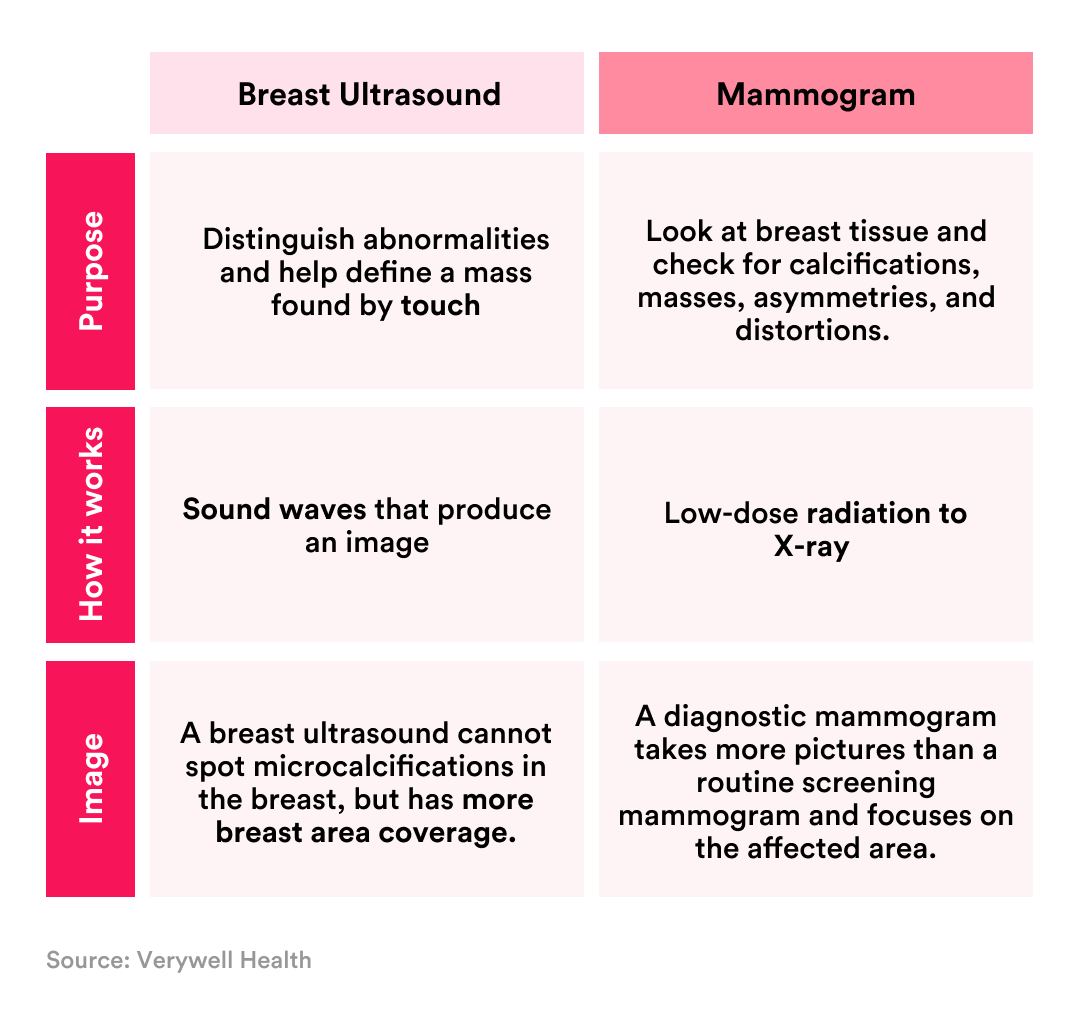 pinkfriday What’s the difference between a mammogram and an ultrasound